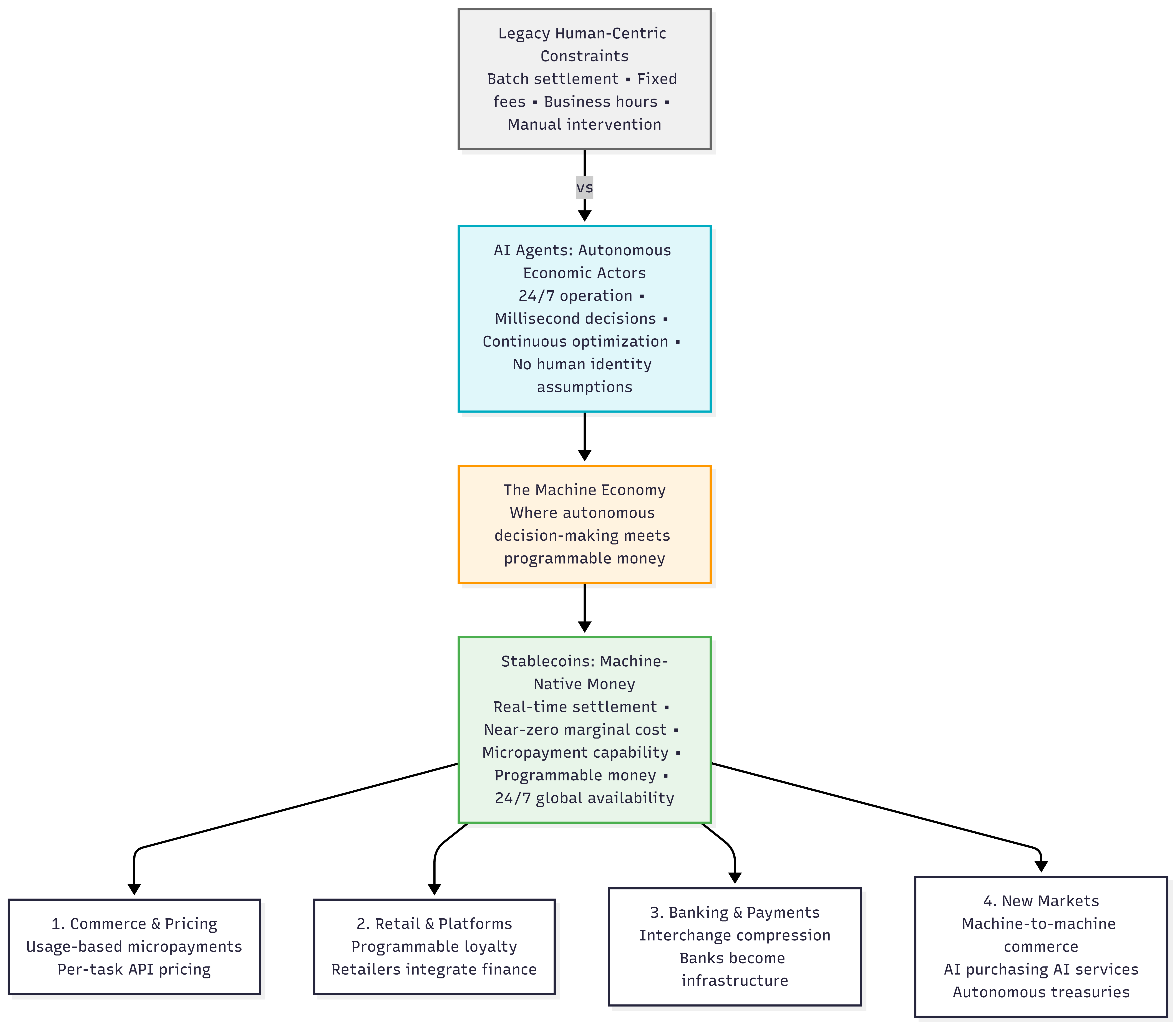 The Machine Economy Flywheel Diagram