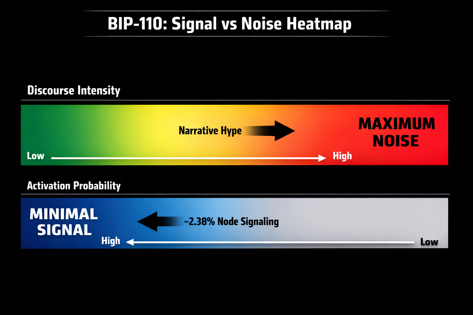 Compact BIP-110 Signal vs Noise Heatmap