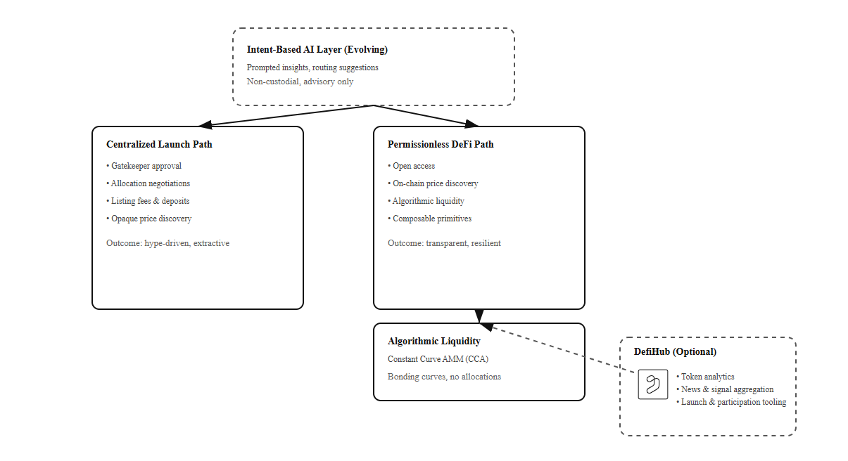 Comparison of centralized exchange launch paths versus permissionless DeFi launches